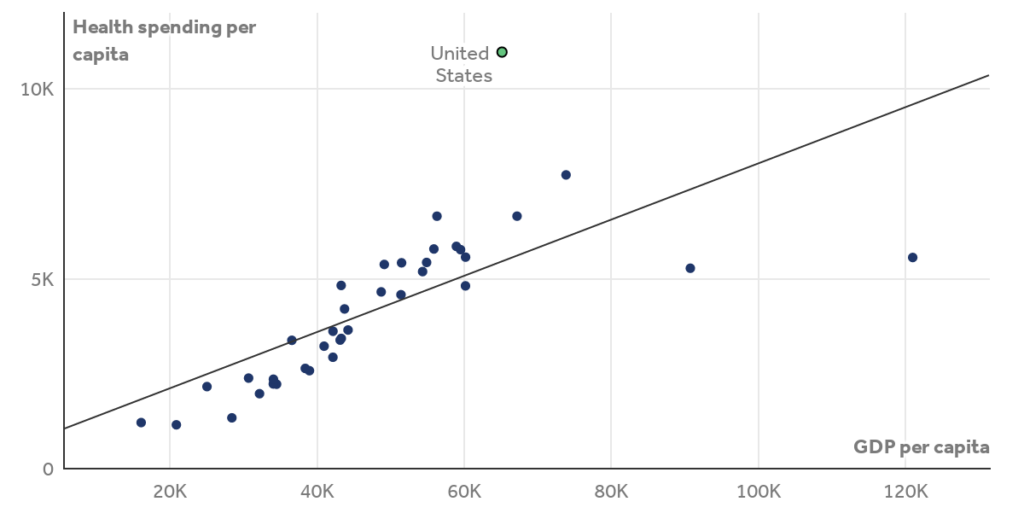 GDP per capita and health consumption spending per capita, 2019 (U.S. dollars, PPP adjusted)