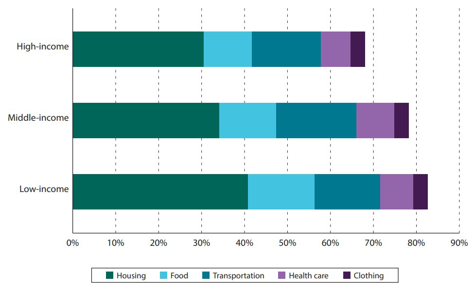 Share of household expenditures on basic needs, by income