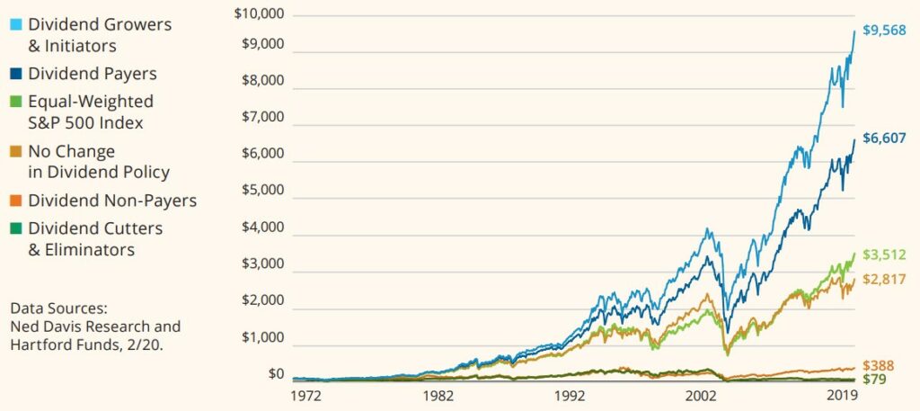 Returns of S&P 500 Index Stocks by Dividend Policy: Growth of $100 (1972–2019)