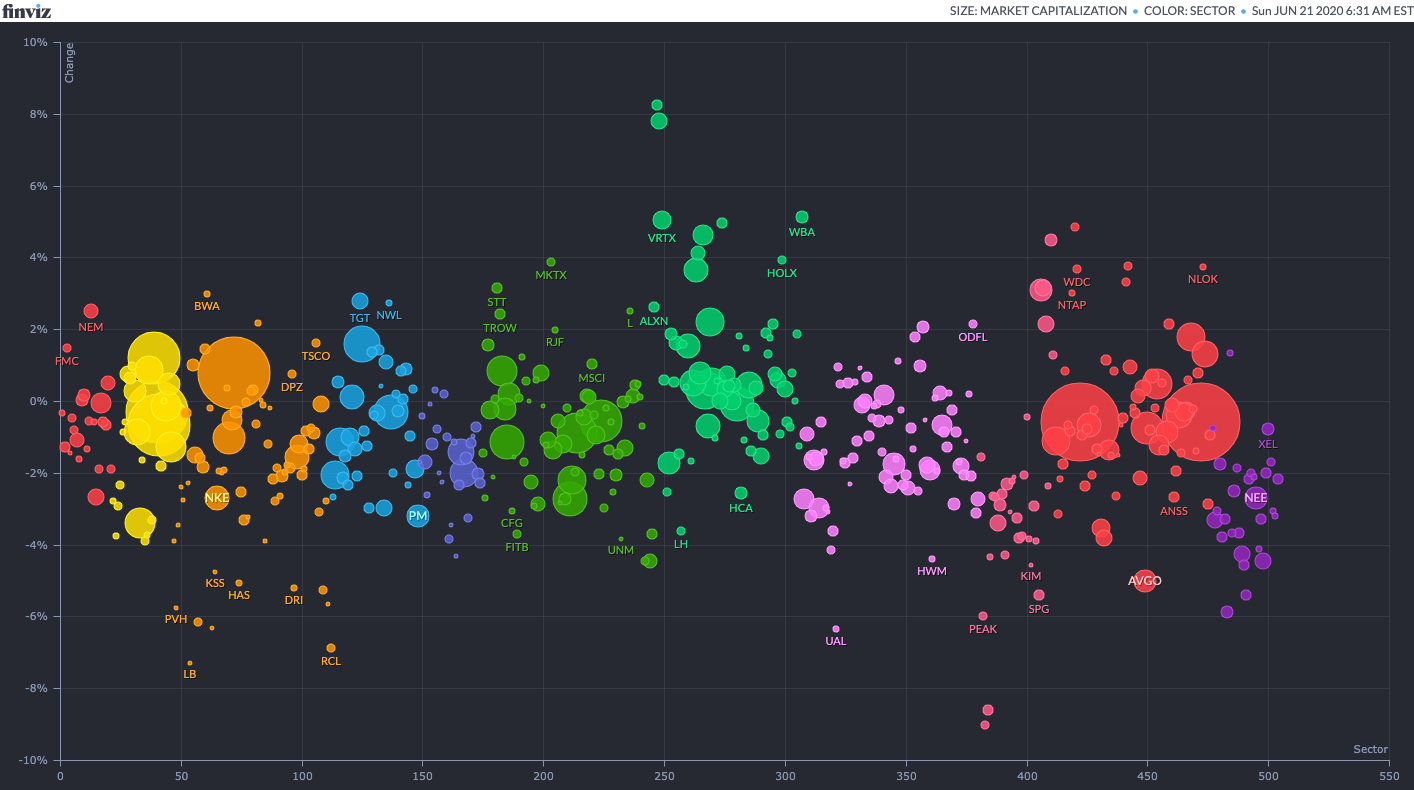 Finviz bubbles Finviz bubbles: alternative representation to maps