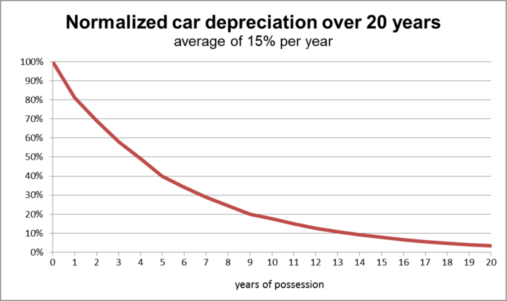 Chart showing the rate of normalized car deprecation over 20 years