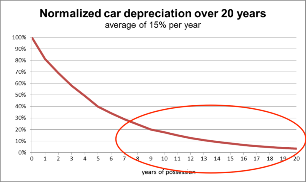 A chart showing that around the year 7 the deprecation of a car drastically declines
