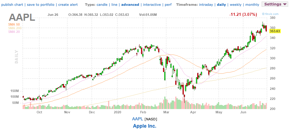 Finviz review - technical chart of Apple (AAPL) Finviz review - technical chart of Apple (AAPL)