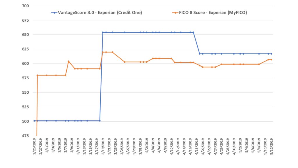 Vantagescore 3.0 vs fico credit score 8 experian Comparison chart showing FICO and VantageScore as reported by Experian