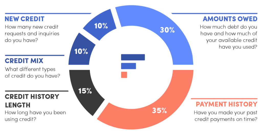 Factors that make up a credit score