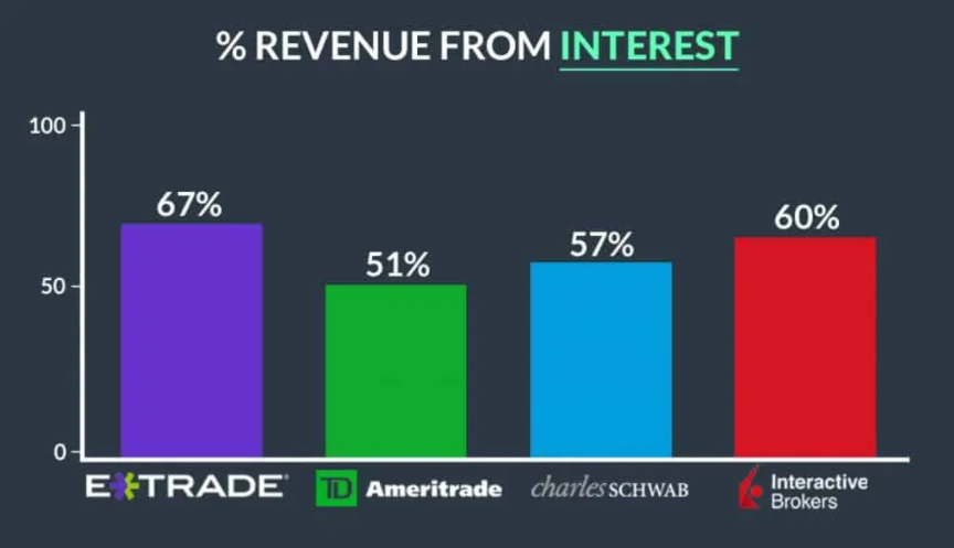 Chart showing the percent of revenue earned from interest for four major brokers.