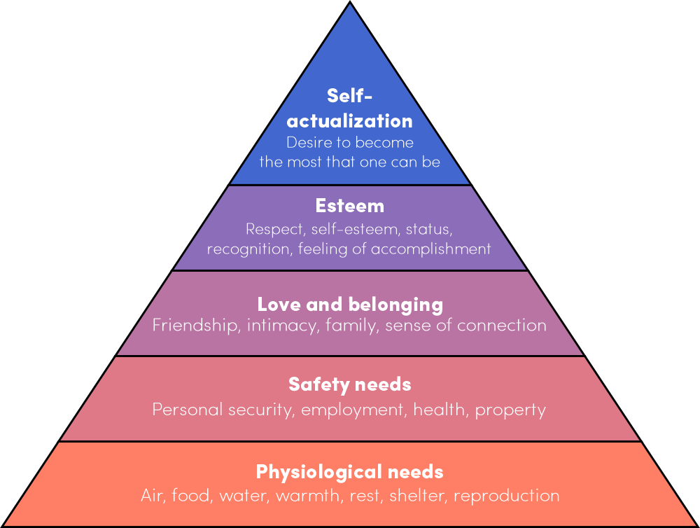 Maslow's hierarchy of needs