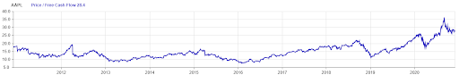 AAPL’s historical P/FCF ratio chart
