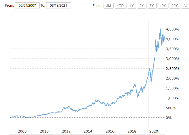 Apple stock performance 2008-2020
