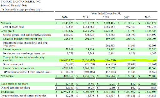 BIO-RAD Selected Financial Data