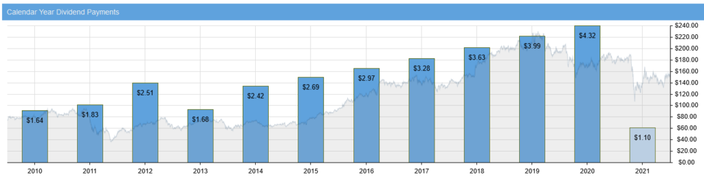 General Dynamics Calendar Year Dividend Payments