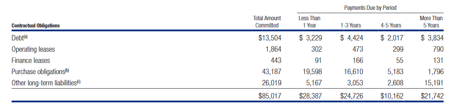 General Dynamics Contractual Obligations