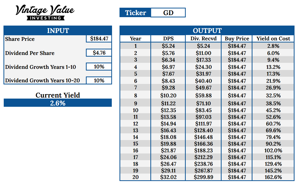 General Dynamics yield on cost calculation