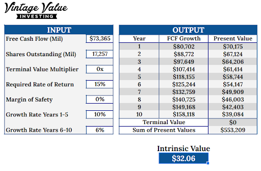 DCF calculation table