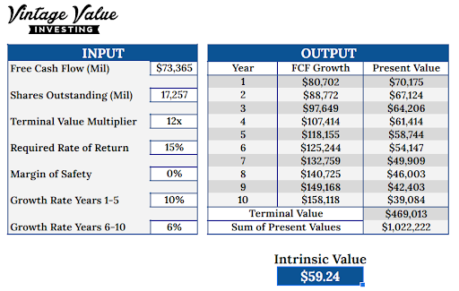 DCF calculation table