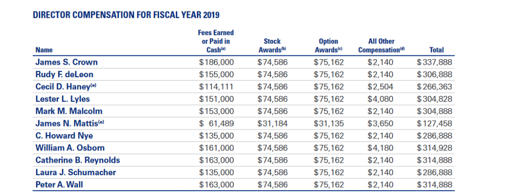 Director Compensation for Fiscal Year 2019