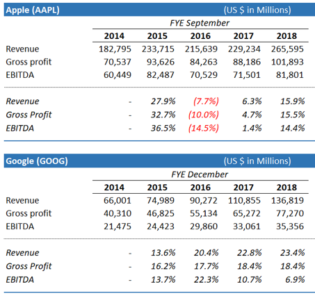 Apple and Google horizontal analysis