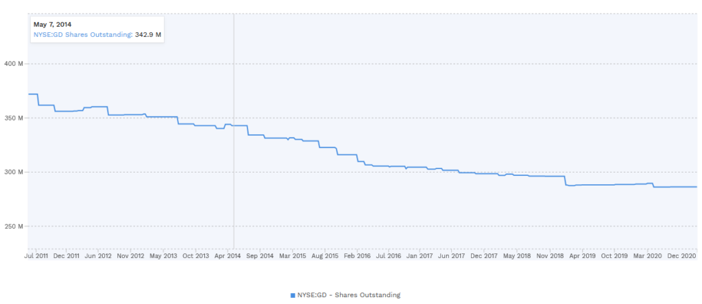 NSYE:GD Shares Outstanding