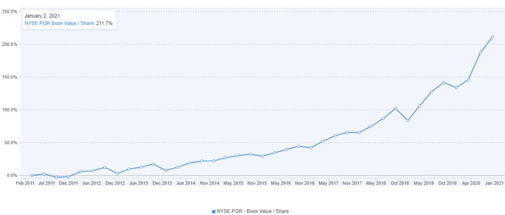 PGR Book Value