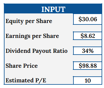 PGR P/E ratio calculation