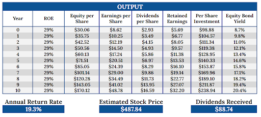 PGR valuation
