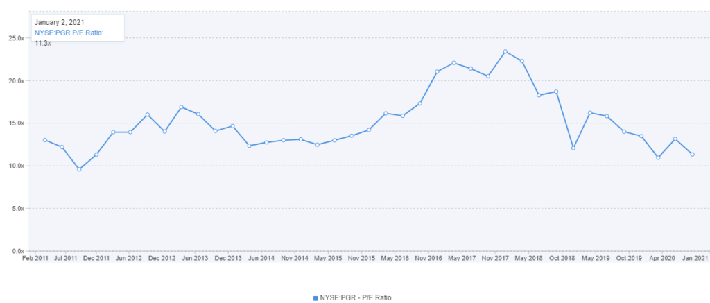 PGR P/E ratio