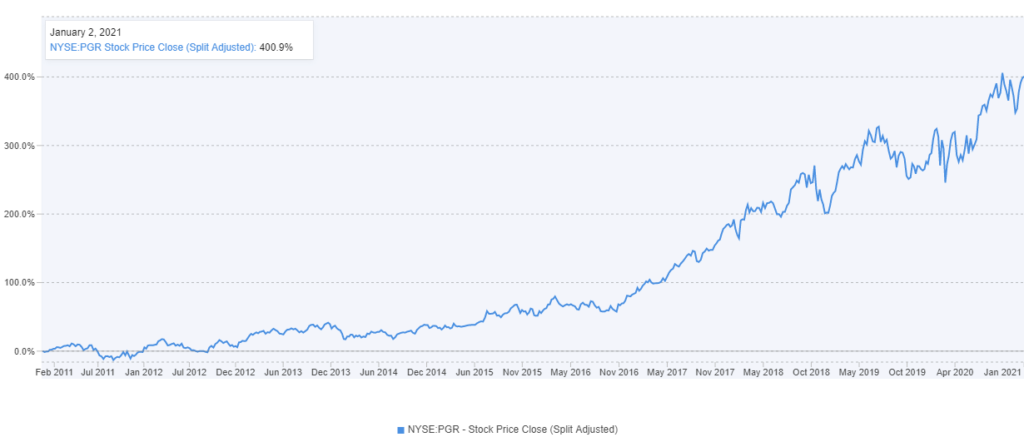 PGR Stock Price