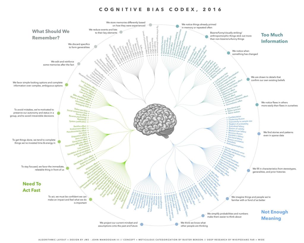 The Cognitive Bias Codex - Vintage Value Investing