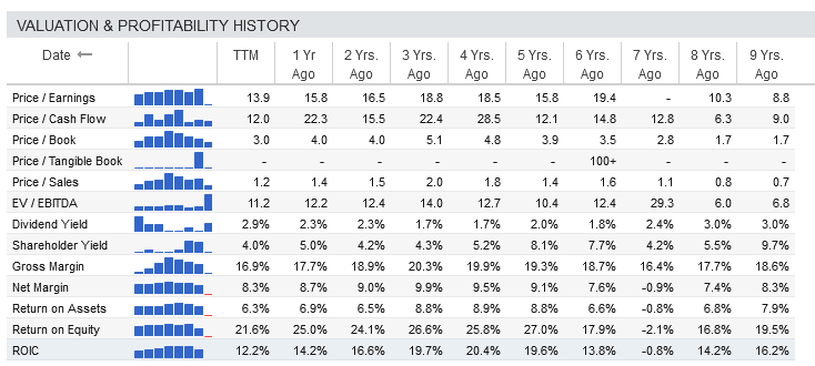 General Dynamics Valuation and Profitability History