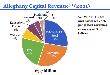 Alleghany Capital Revenue