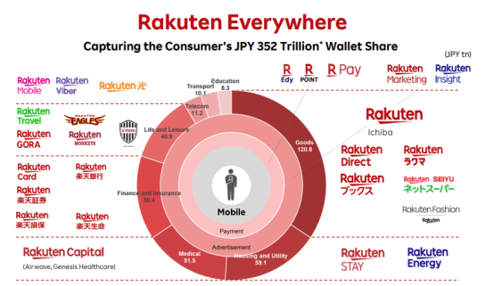 Rakuten ecosystem