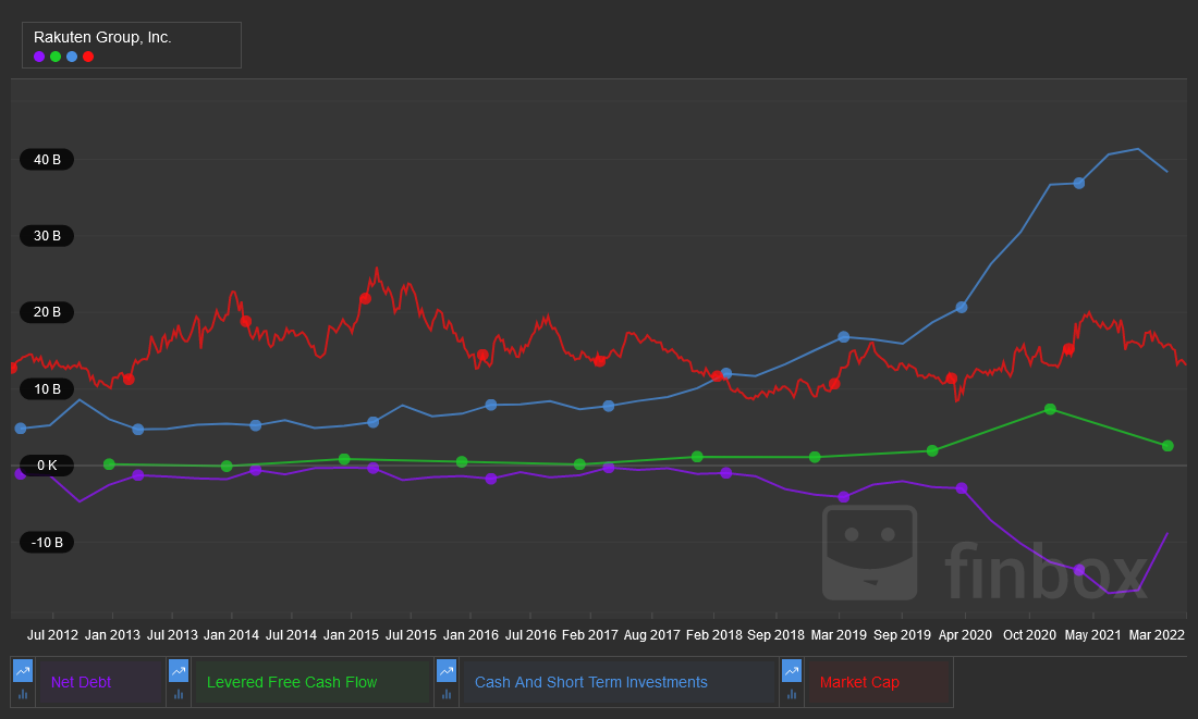 Rakuten share price (Jul 2012 - Mar 2022)