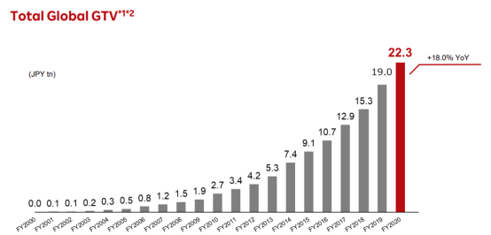 Rakuten retail platform's gross transaction value (2000-2020)