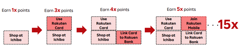 Rakuten user journey