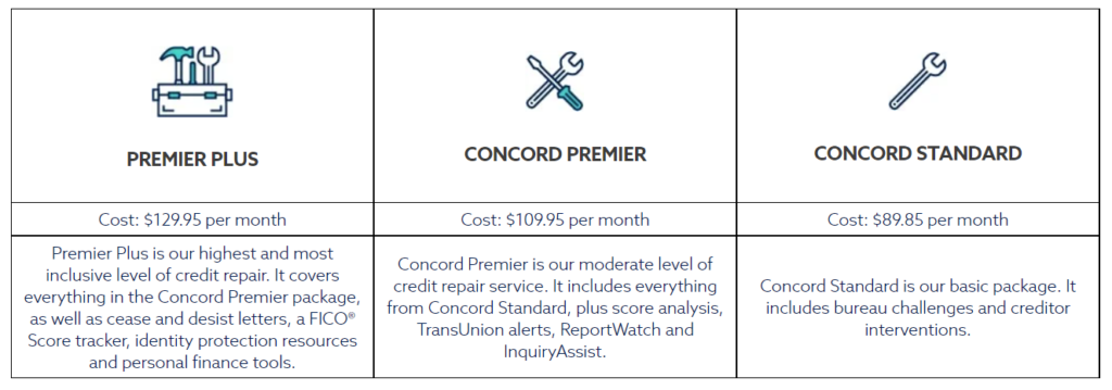 Lexington_law_review plans_with_pricing concord standard service concord premium service premium plus service credit repair