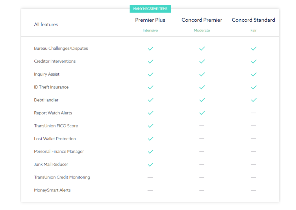 lexington law firm review credit repair services concord standard service concord premium service premium plus service plans Lexington Law service plans