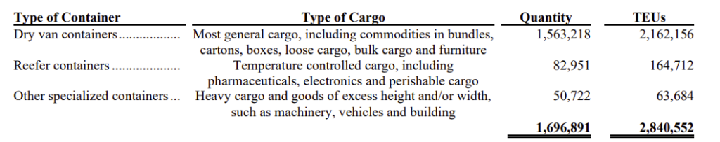 ZIM freight types by quantity