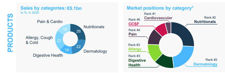 OTC sales and market positition by category of drug
