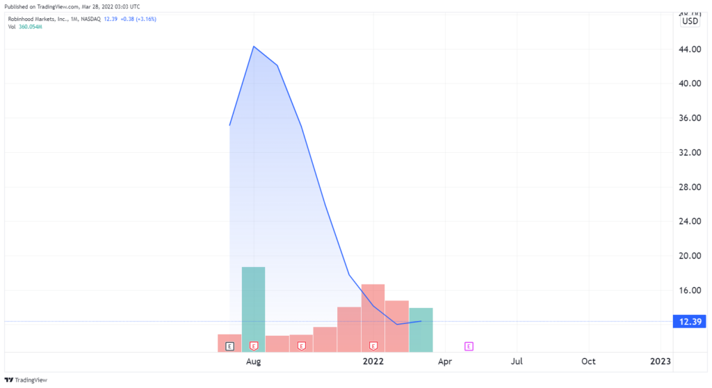 Robinhood stock price chart