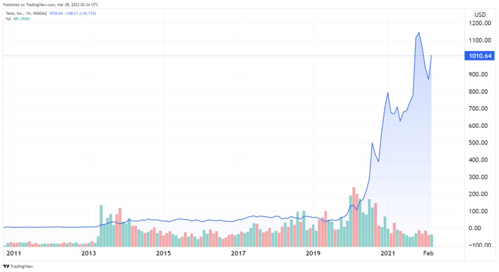 Tesla stock price chart