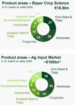Bayer product areas by percent of sales