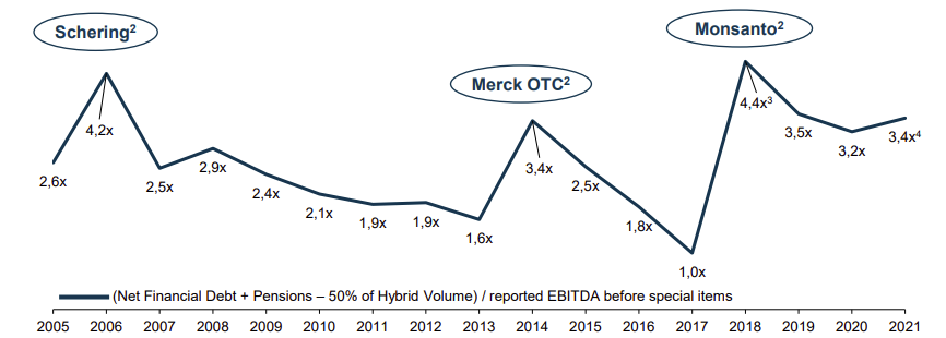 Historic leverage 2005-2021
