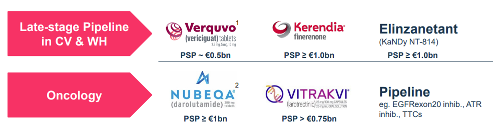Bayer Pharma products in the pipeline