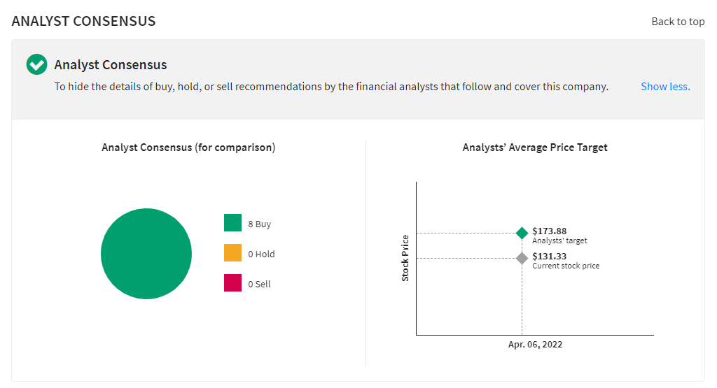 Stock Card analyst consensus