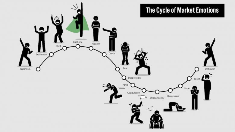 Cycle of Market Emotions / Fear and Greed Index