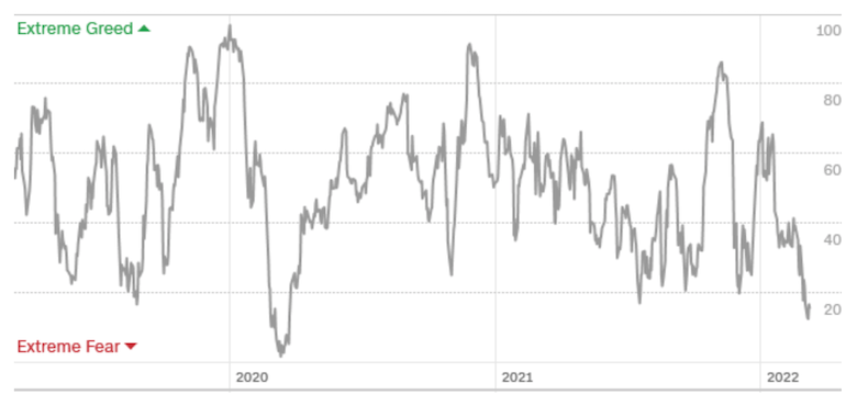 Fear & Greed Index Example