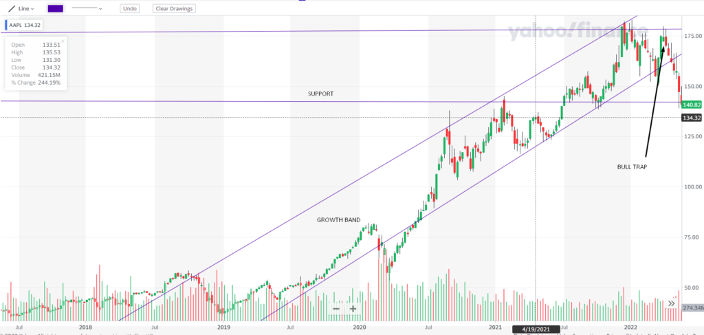 Technical analysis for Apple