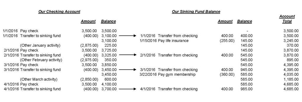 Checking account to sinking fund example
