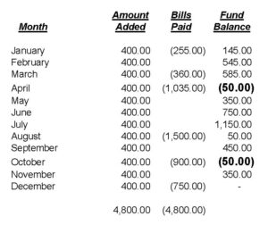 Sinking fund monthly balance