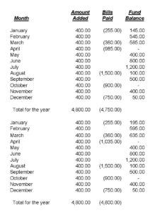 Sinking fund revised monthly balance